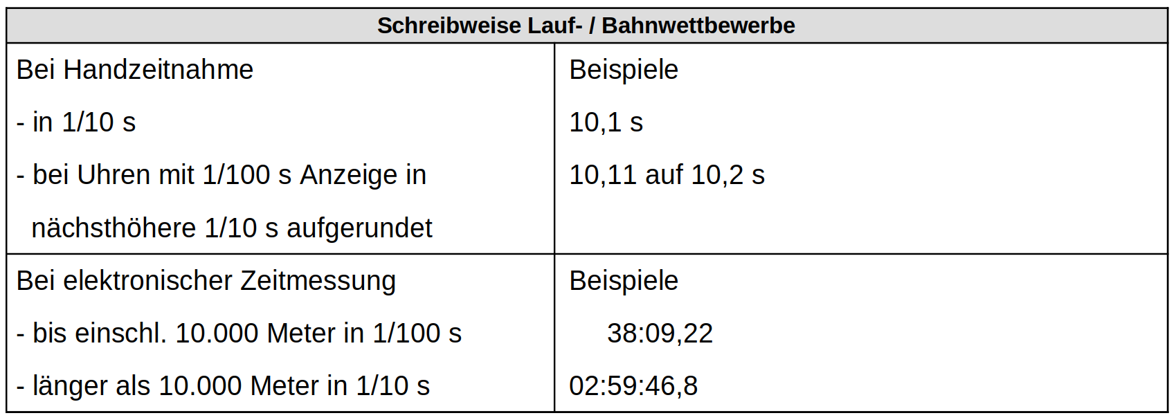 schreibweiselauf